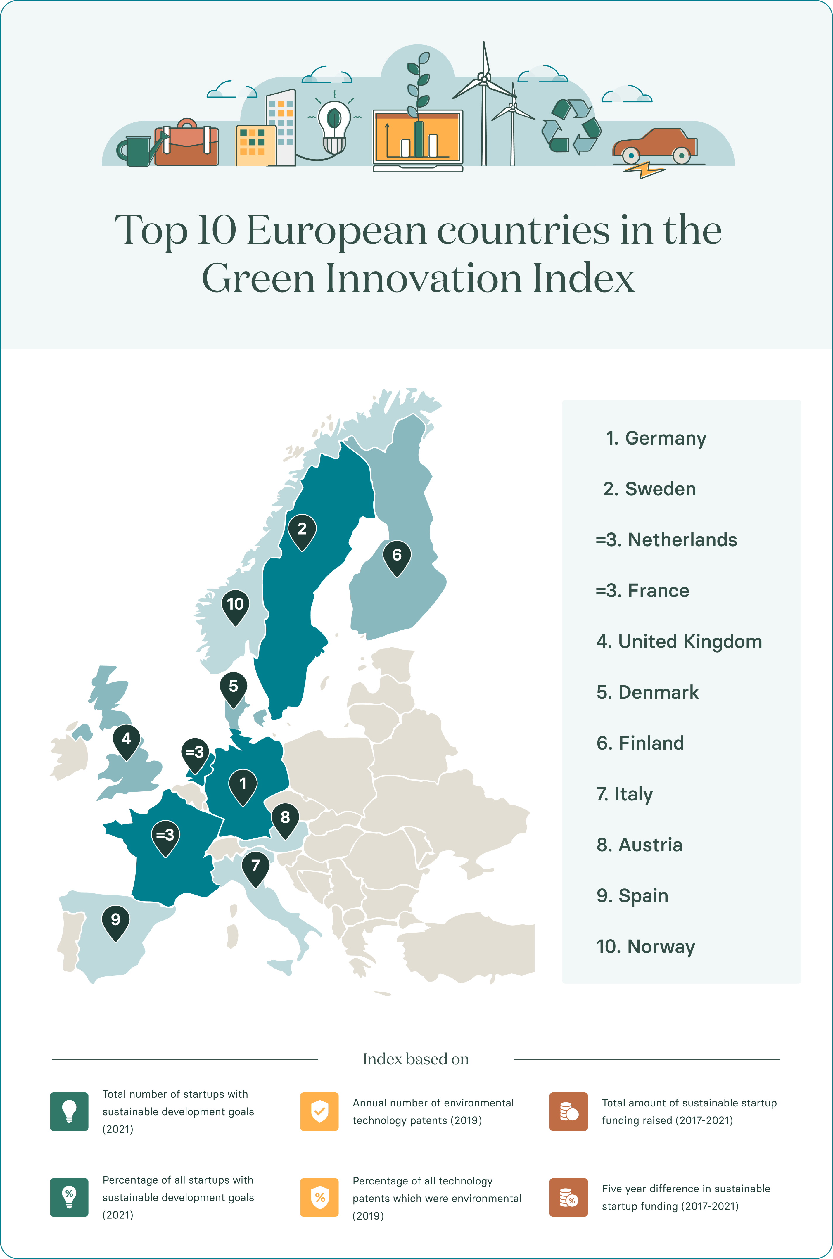 Top 10 European Countries in the Green Innovation Index