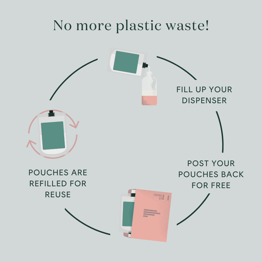 No more plastic waste! Fill up your dispenser, post your pouches back for free, pouches are refilled to be reused.